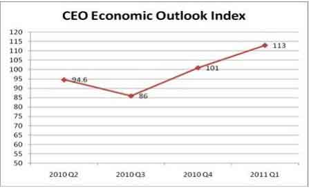 CEO Economic Outlook CEOs Say the Economy is Improving 